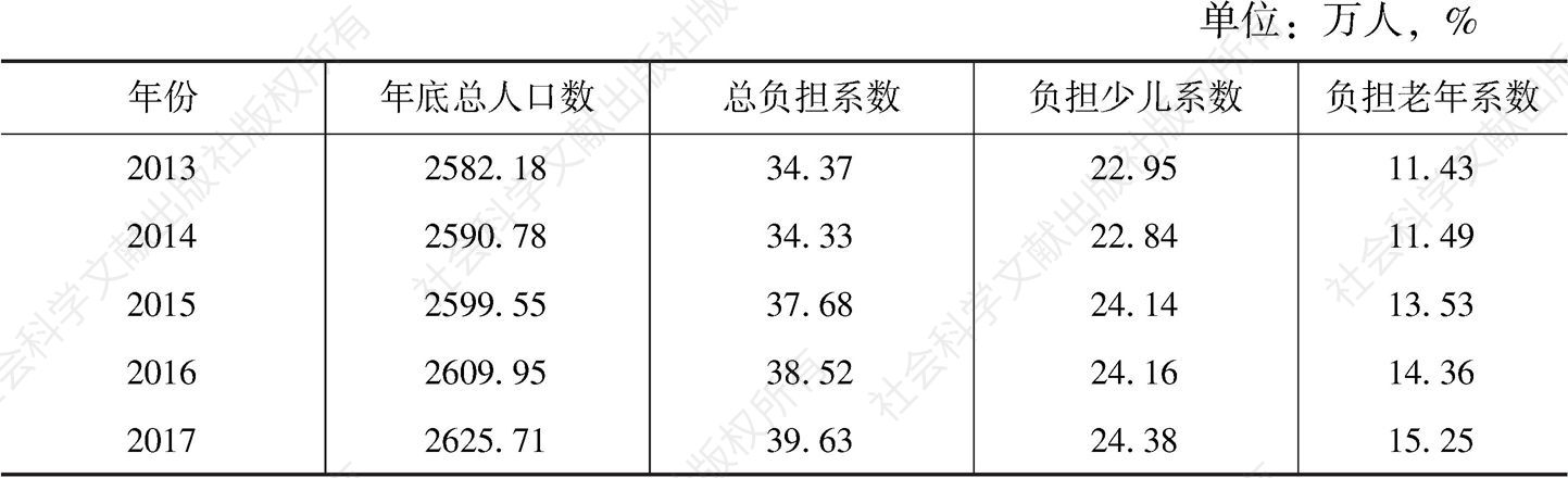 表9 2013～2017年甘肃人口负担系数