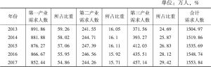 表10 甘肃近五年人口按产业分组的需求人数