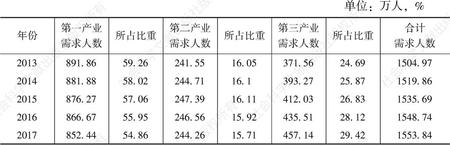 表10 甘肃近五年人口按产业分组的需求人数