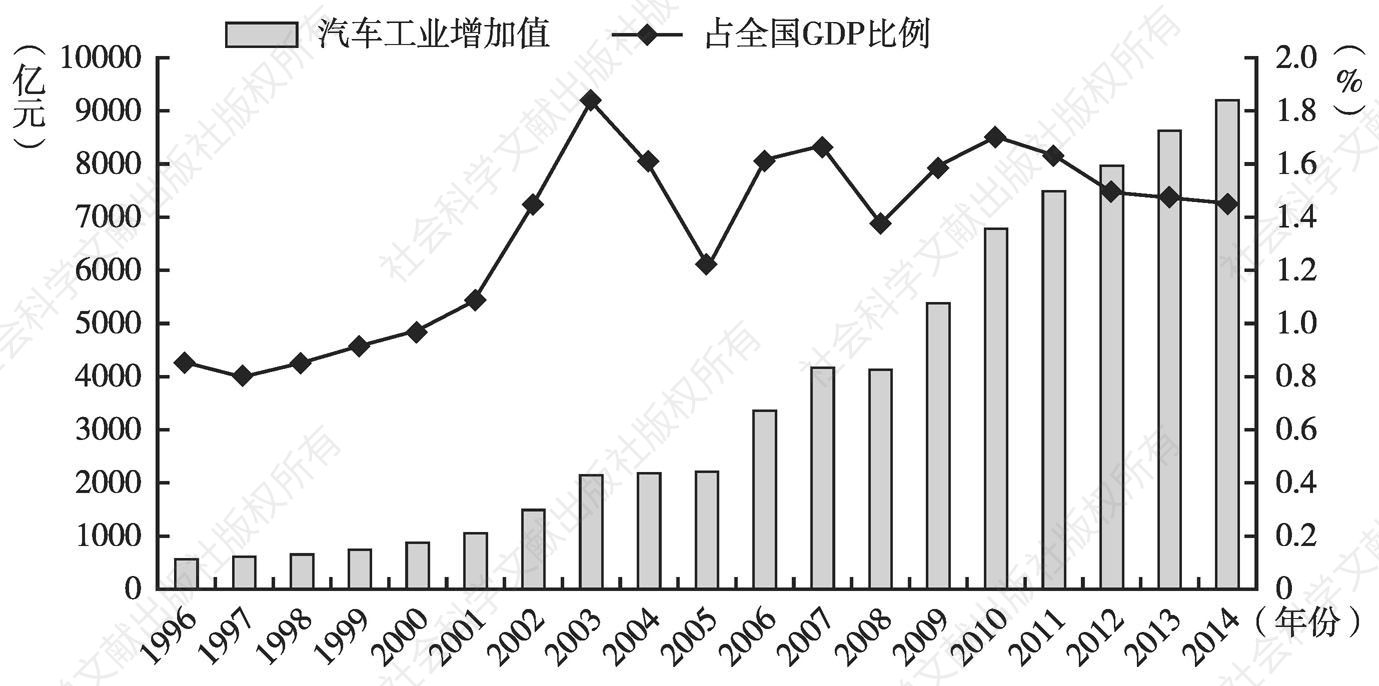 图1 1996～2014年中国汽车工业增加值及其占全国GDP比例