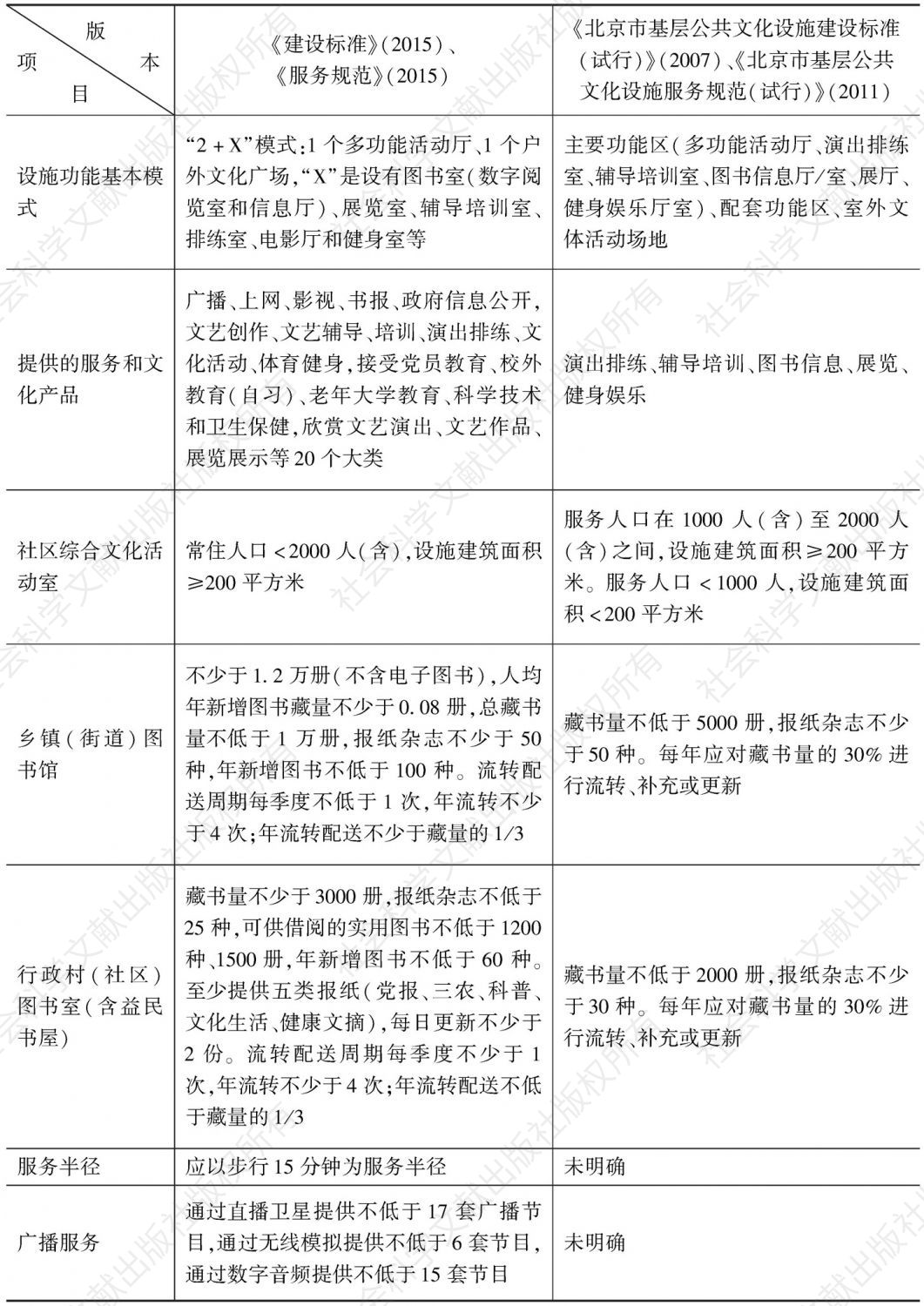 表1 北京基层公共文化设施建设标准、服务规范与试行版对比