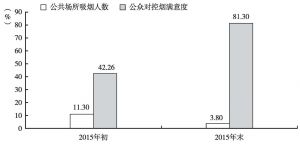 图6 2015年北京市公共场所吸烟人数与公众对控烟满意度对比