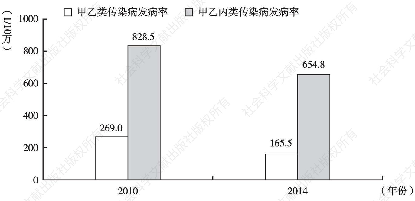 图8 2010年与2014年北京市甲乙类和甲乙丙类传染病发病率变化情况