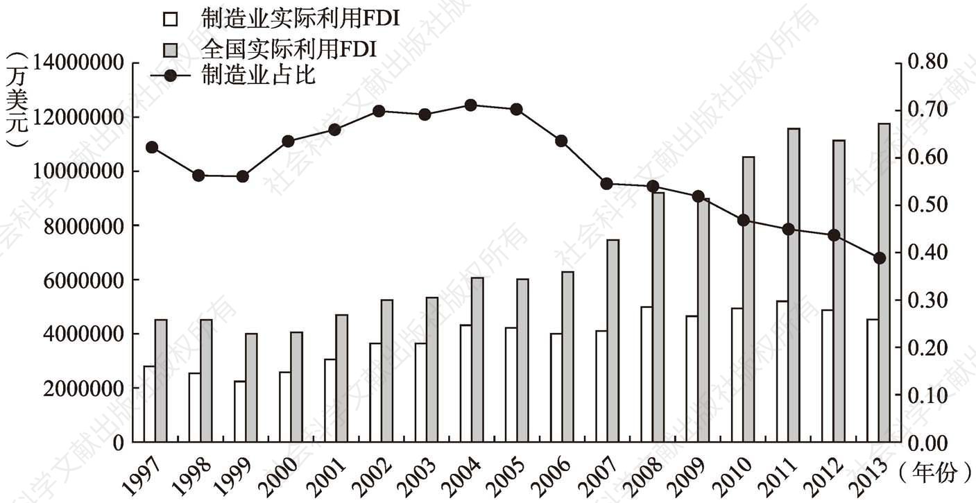 图3 1997～2013年制造业外资占中国实际利用外资比例趋势图