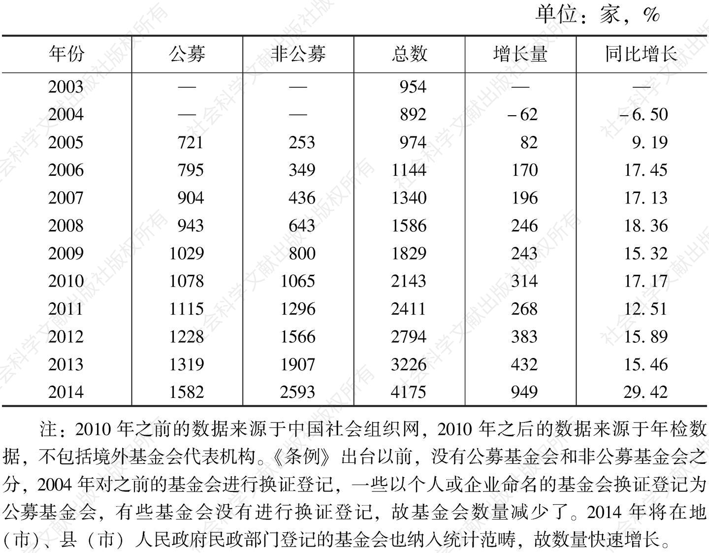 表1 中国基金会数量增长状况