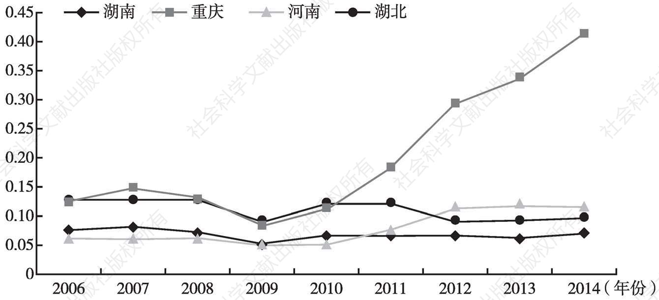 图1 2006～2014年湖南、湖北、河南、重庆四省市外贸依存度