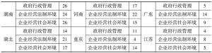 表2 2012年六省市企业经营环境全国排名情况