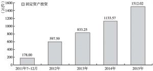 图2 2011～2015年西咸新区全社会固定资产投资情况