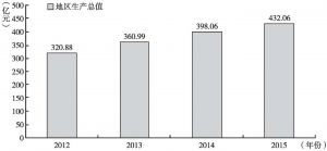 图3 2012～2015年西咸新区生产总值情况