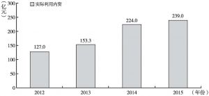 图4 2012～2015年西咸新区实际利用内资情况
