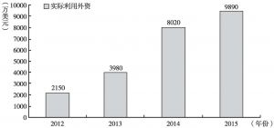 图5 2012～2015年西咸新区实际利用外资情况
