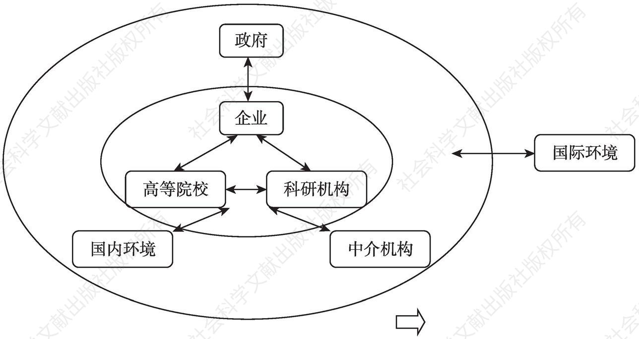 图2-2 国家创新系统基本结构