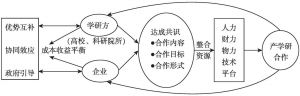 图3-1 产学研合作的良性循环