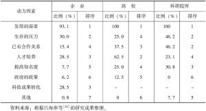 表3-3 浙江省产学研合作各动力因素所占比例