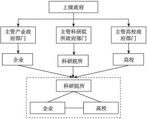 图3-10 政府指令式产学研合作模式