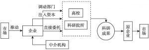 图3-12 产学研合作的协作开发模式