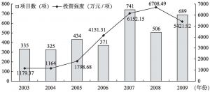 图5-6 2003～2009年样本机构风险投资项目数与投资强度