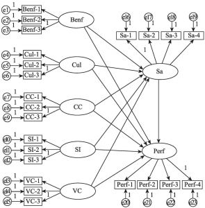 图6-2 产学研合作成效及其影响因素关系研究的结构方程模型及路径图