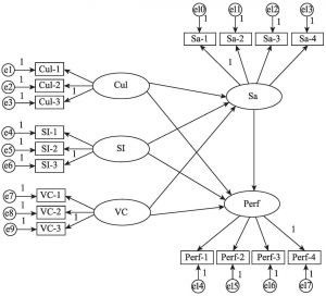 图6-3 修正后的产学研合作成效及其影响因素关系研究结构方程模型