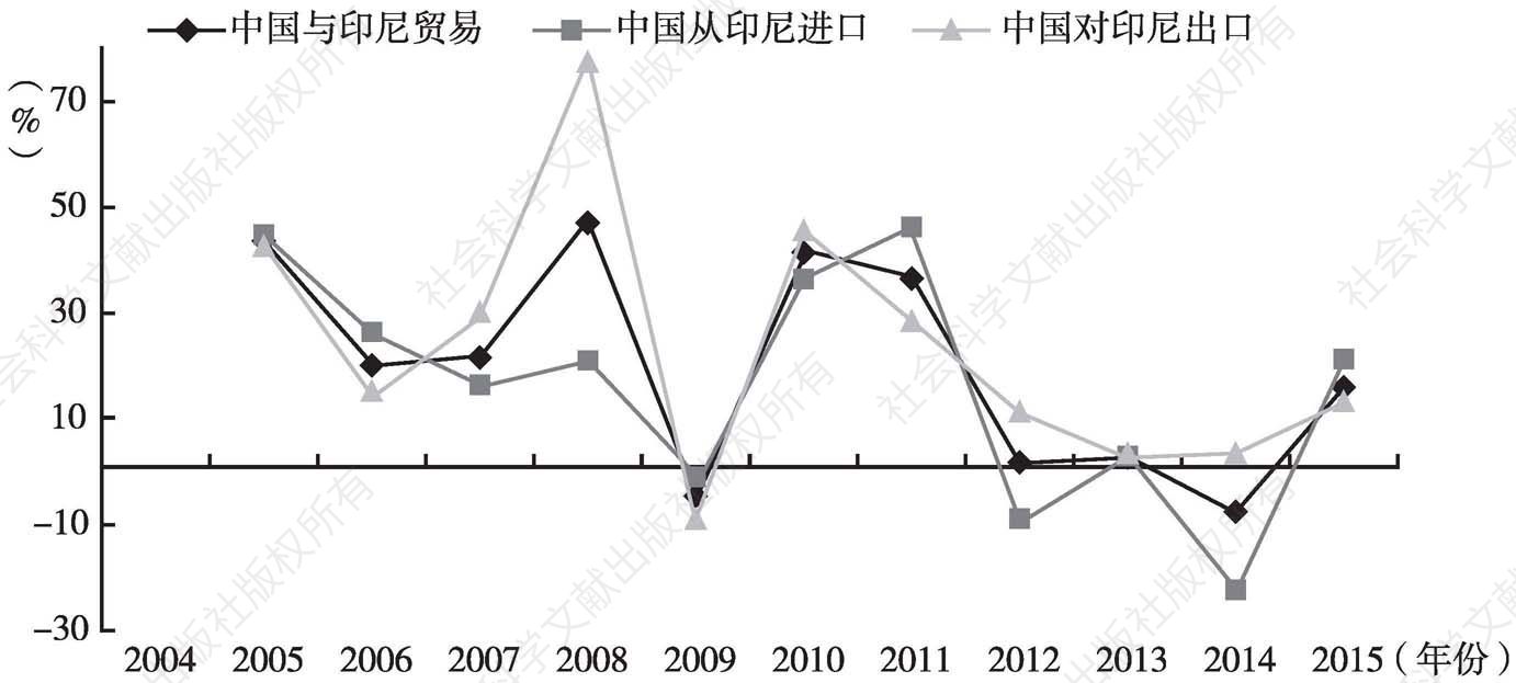 图1 2004～2015年中国与印尼贸易增长率变化