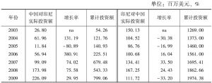 表2 2003～2015年中国与印尼双向直接投资情况