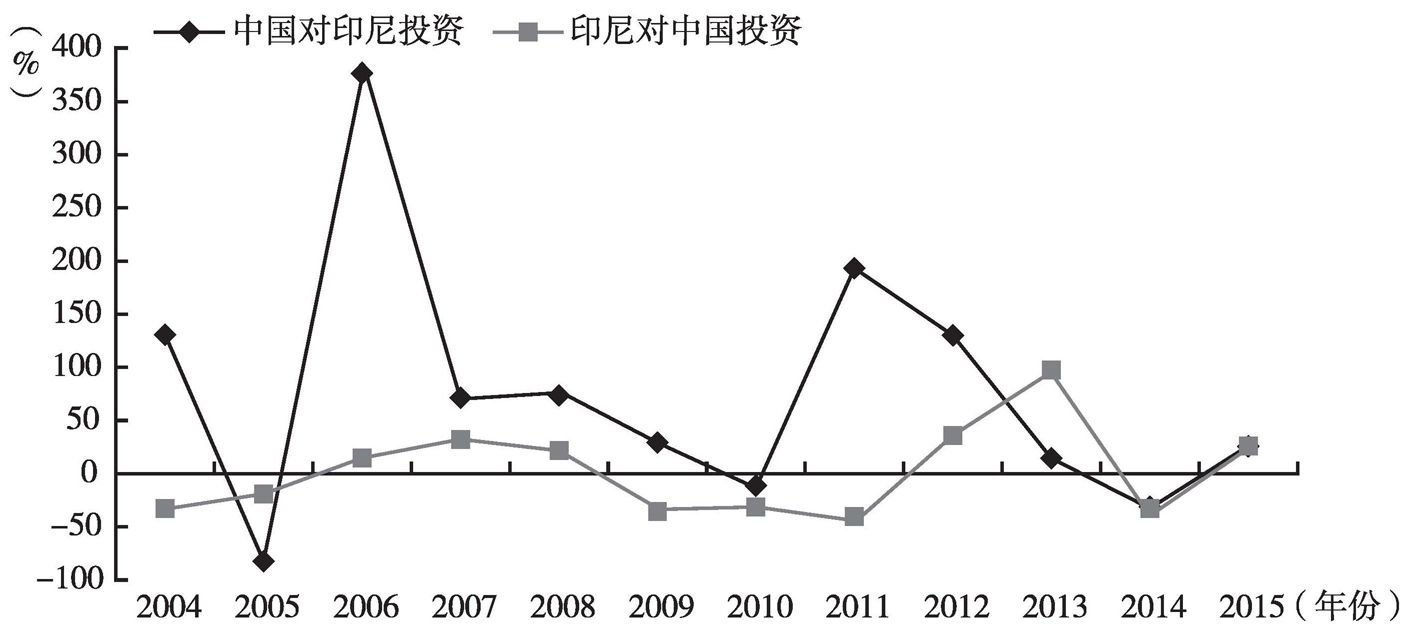 图2 2004～2015年中国与印尼双向直接投资增速变化