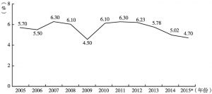 图3 2005～2015年印尼经济增长情况