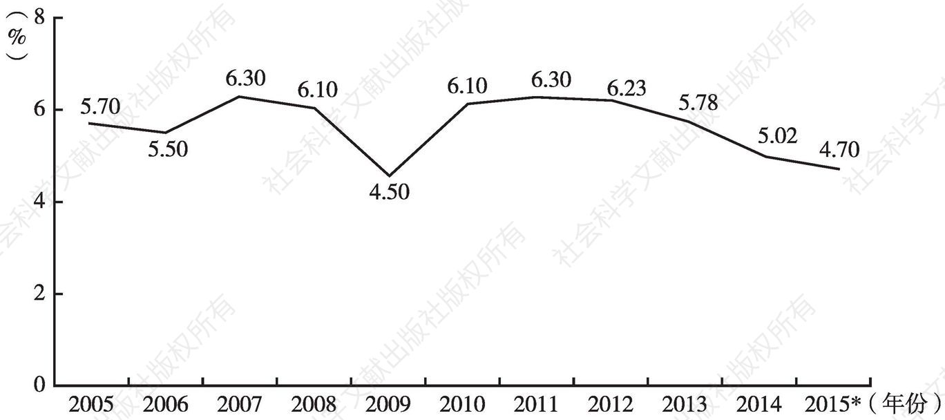图3 2005～2015年印尼经济增长情况