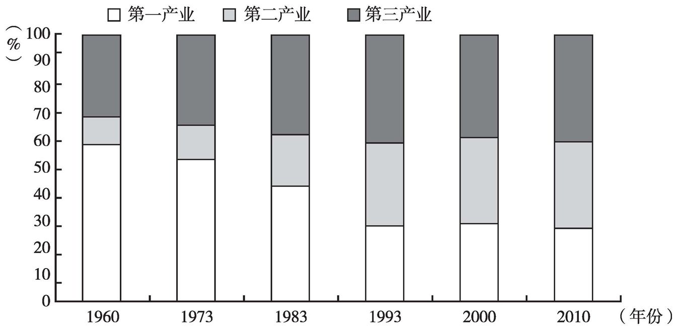 图4 1960～2010年印尼产业结构比重变化