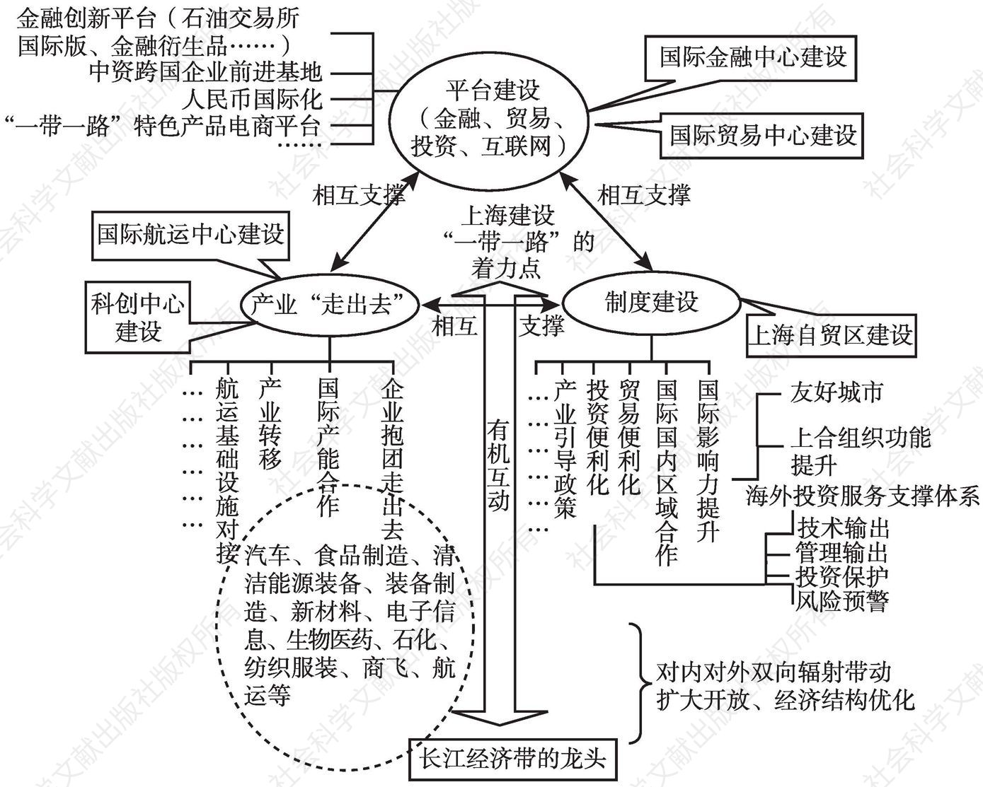 图1 上海参与“一带一路”战略实施的三个着力点