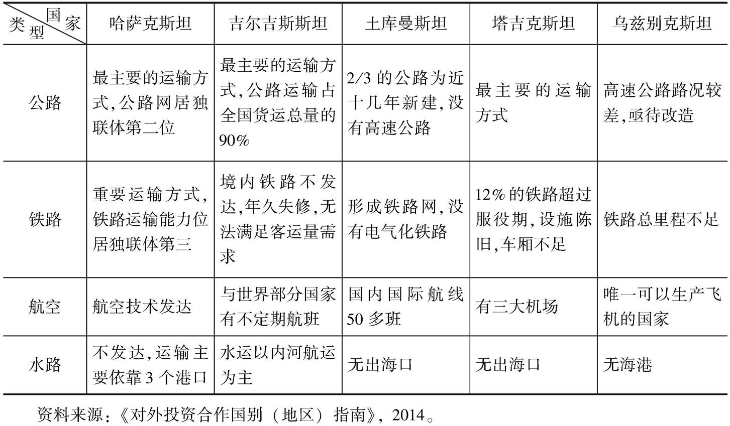 表4 中亚五国交通基础设施概况