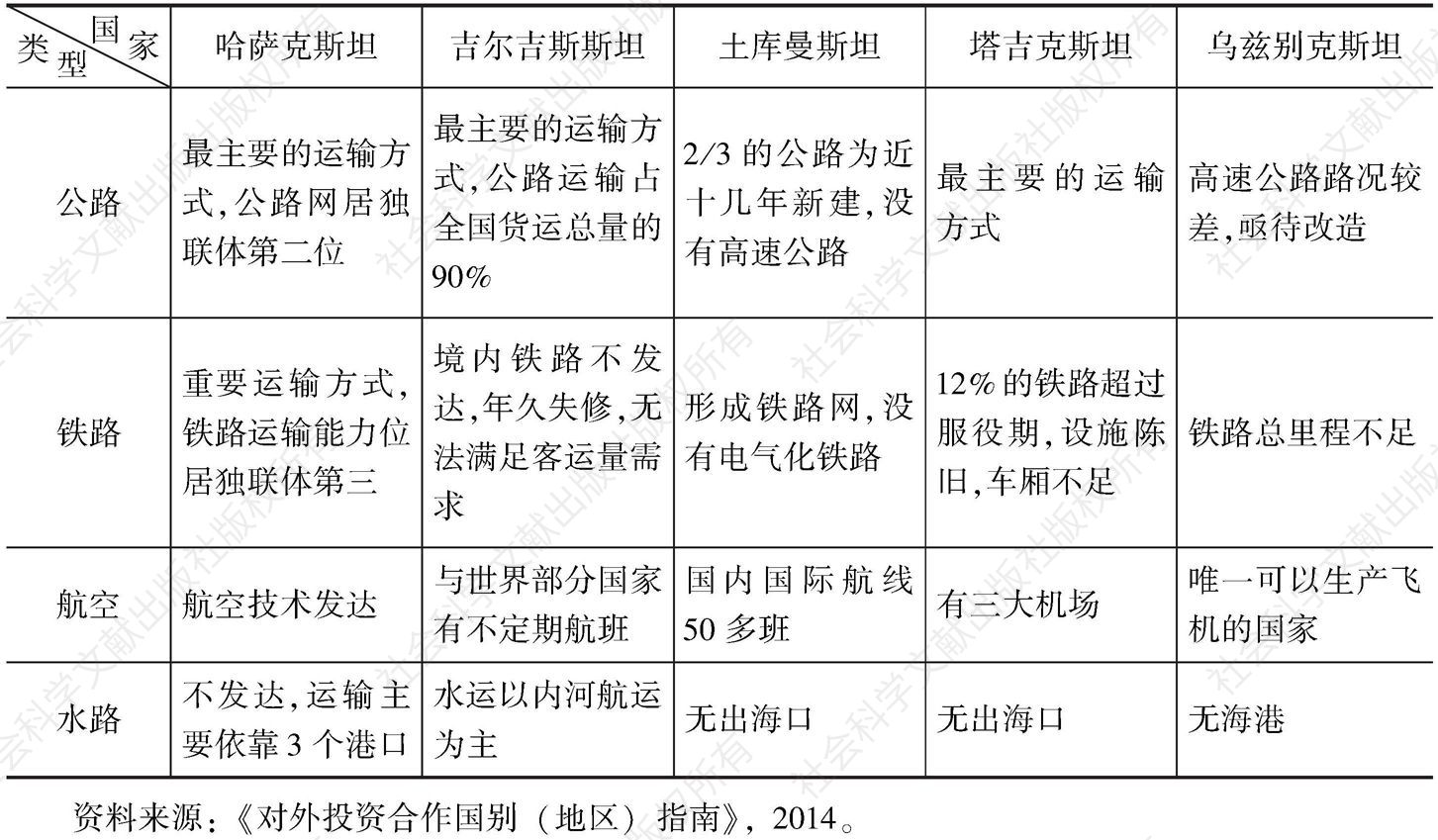 表4 中亚五国交通基础设施概况