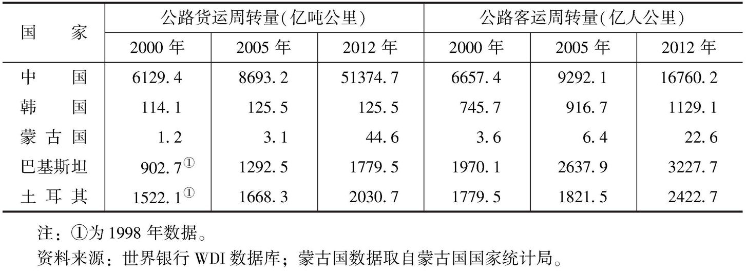 表6 中国与“一带一路”沿线国家公路货运客运周转量
