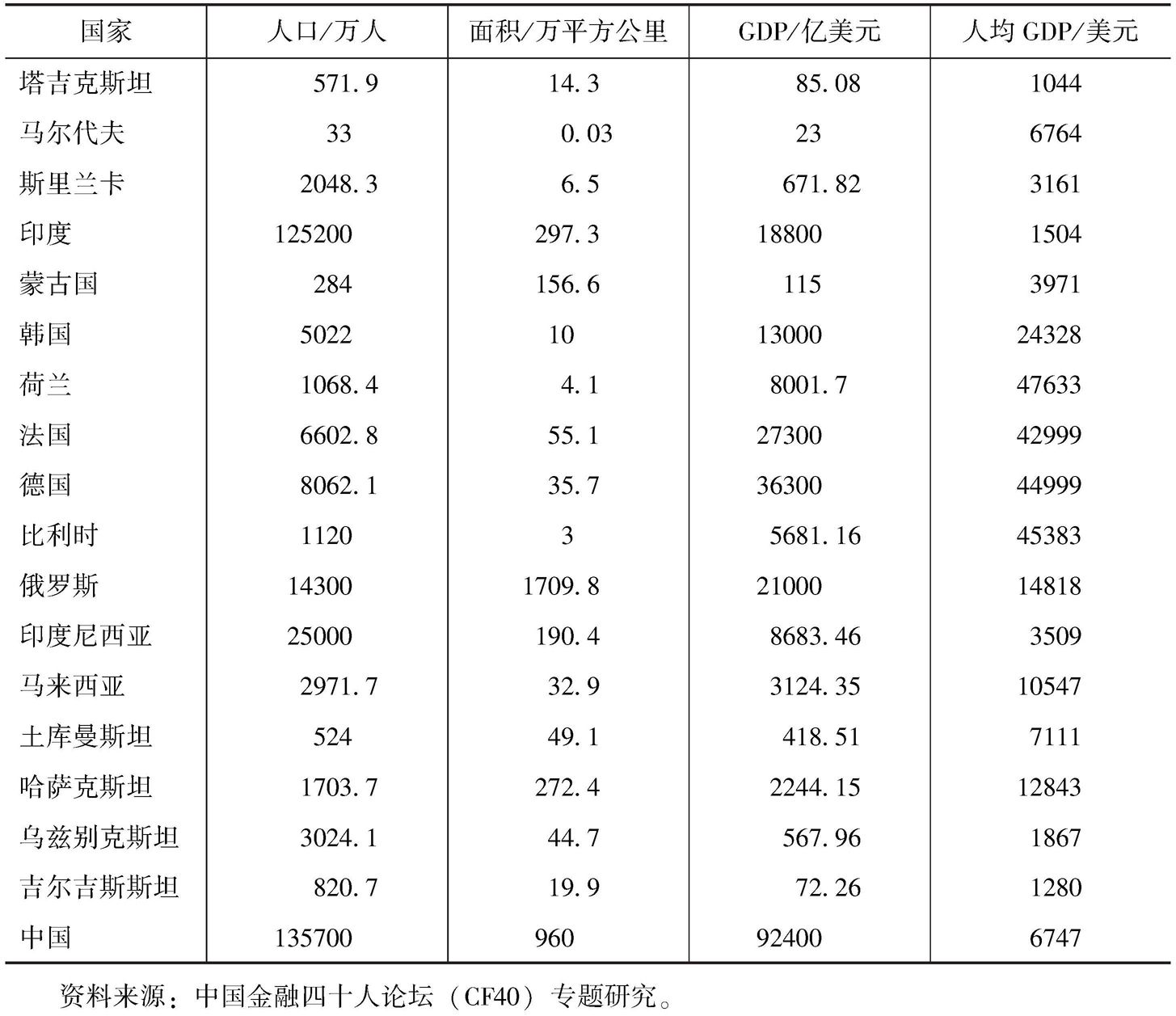 表9 “一带一路”沿线相关国家经济指标汇总