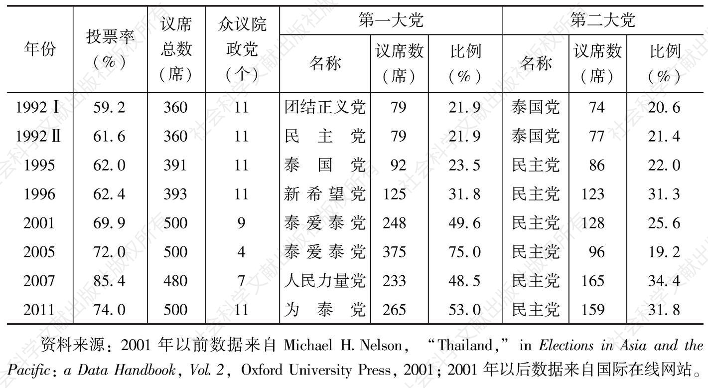 表3-1 1992～2001年部分年份泰国众议院选举情况