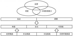 图4-2 “知足经济”的结构示意图