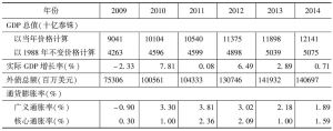 表4-1 泰国主要经济指标（2009～2014）