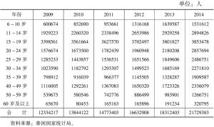 表4-4 2009～2014年泰国各年龄段互联网使用情况