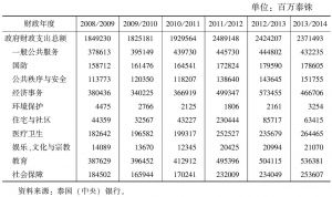 表4-5 2008～2014年各财政年度泰国财政开支情况