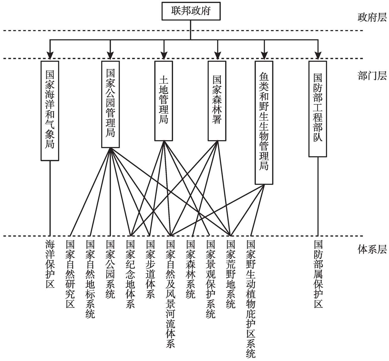 图1 美国保护地体系管理