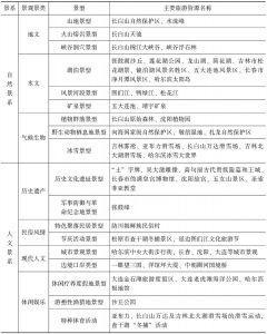 表4-1 中国东北三省主要旅游资源类型系统