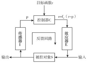 图2-1a 自动控制系统的基本图式