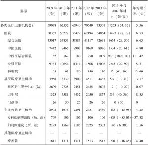 表6-2 2009～2013年广州地区医疗卫生机构床位数情况