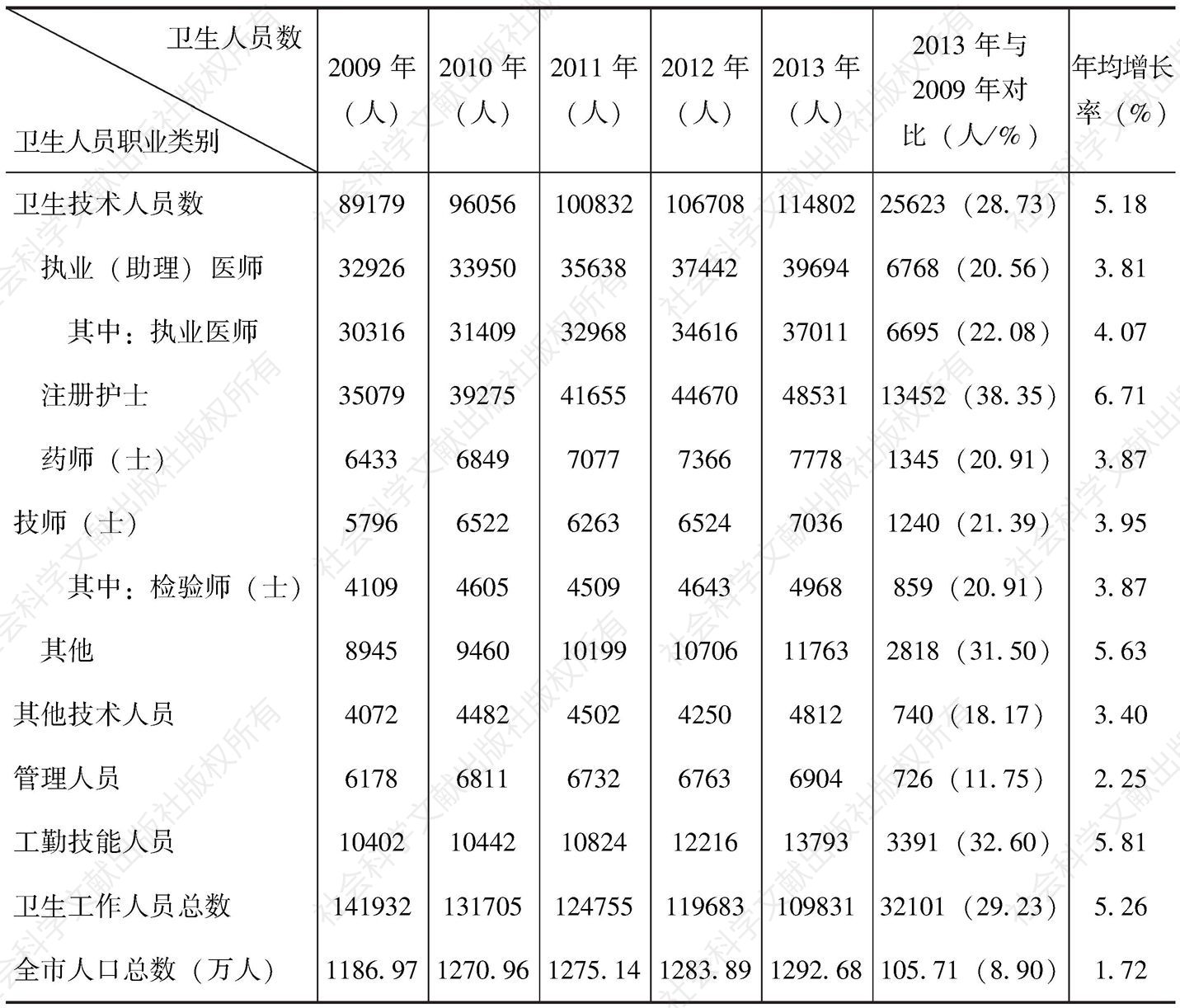 表6-3 2009～2013年广州地区卫生人员构成情况