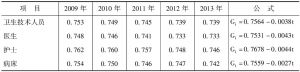 表6-8 2009～2013年，广州地区卫生资源地理分布基尼系数变化趋势