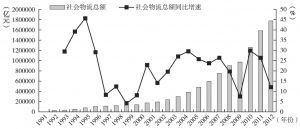 图2 1991～2012年中国社会物流总额及其同比增速变化趋势