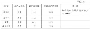 表3 TPP十二国2013年简单平均最惠国关税税率对比
