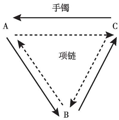 图1 库拉圈交换制度模型