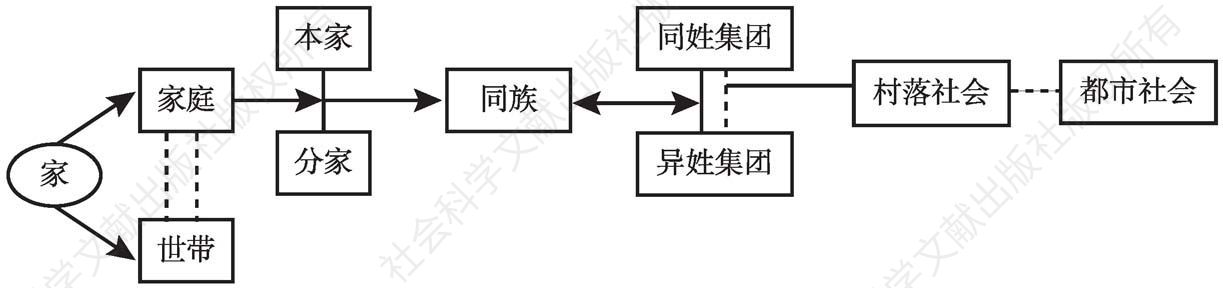 图2 日本的家和亲属及社会关系