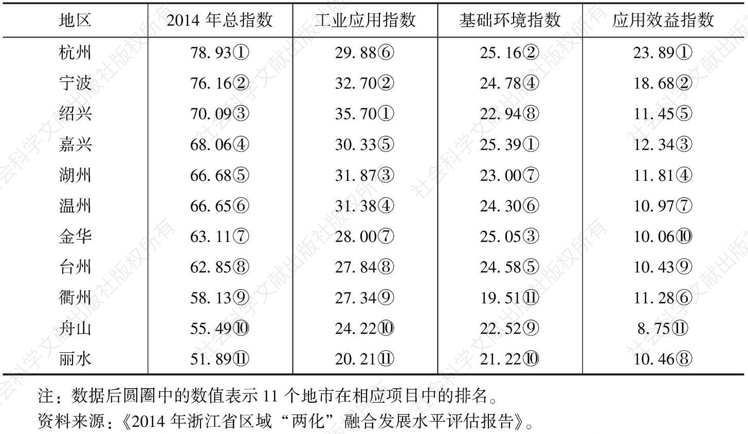 表1 2014年浙江省各地市“两化”融合发展水平评估结果
